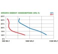 Gaisa sausinātājs 38LM Meaco elektriskā patēriņa līkne